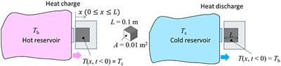 Ragone Relations for Thermal Energy Storage Technologies